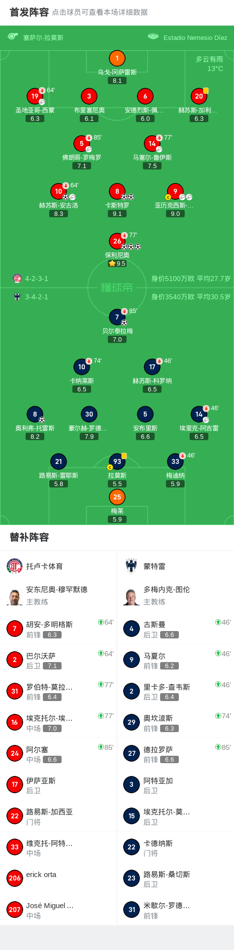 安古洛破门, 分钟, 蒙特雷球员